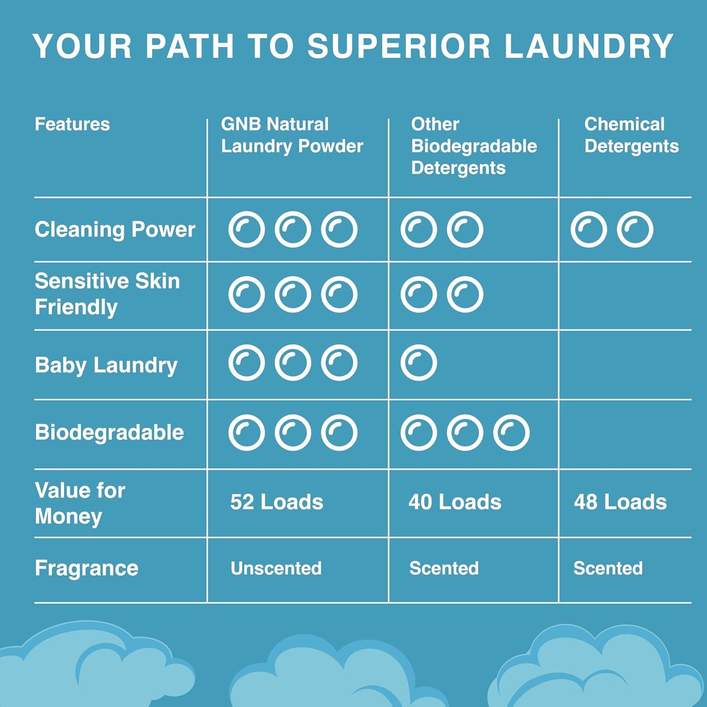 Good Natured Brand hypoallergenic laundry powder for dogs and cats