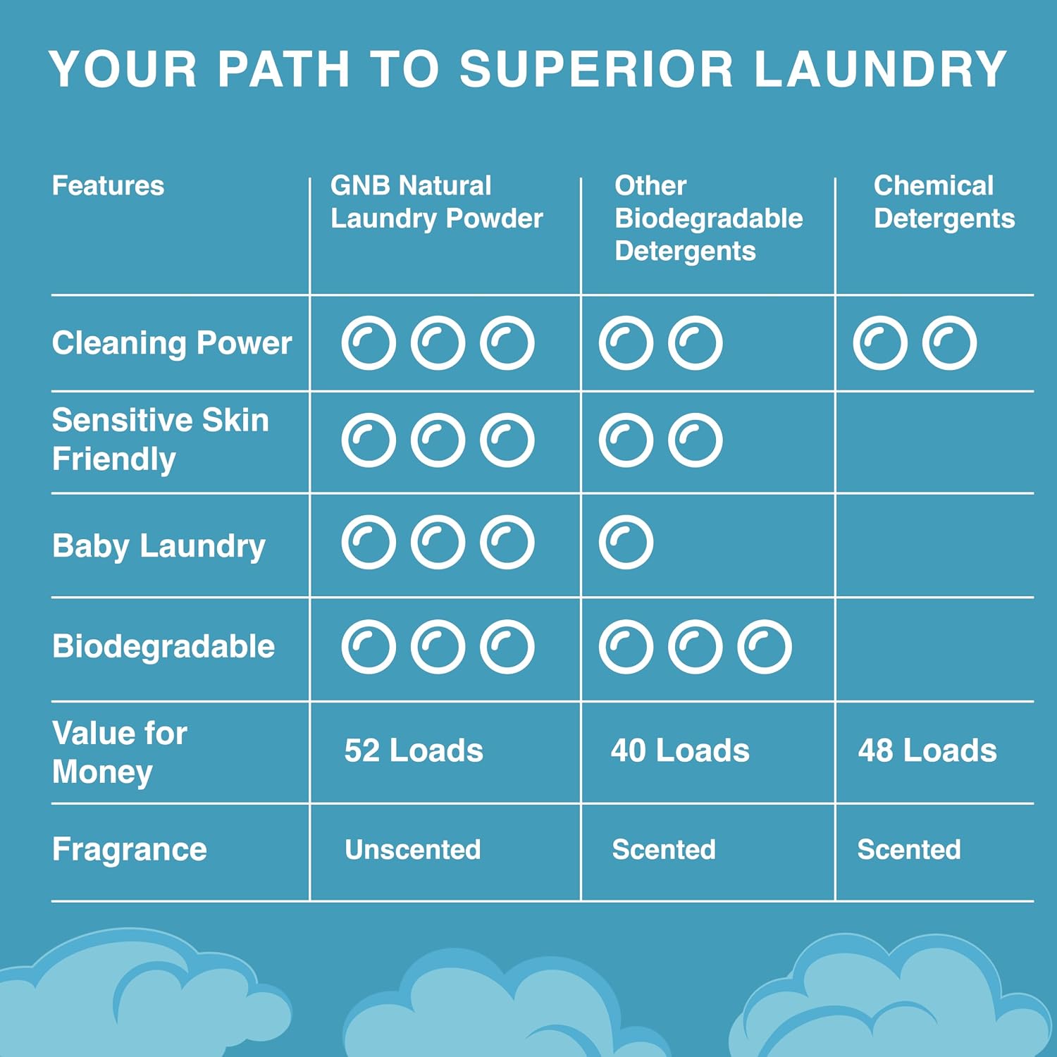 Good Natured Brand hypoallergenic laundry powder for dogs and cats