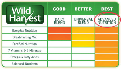 Back of pack Wild Harvest canary and finch nutritional information