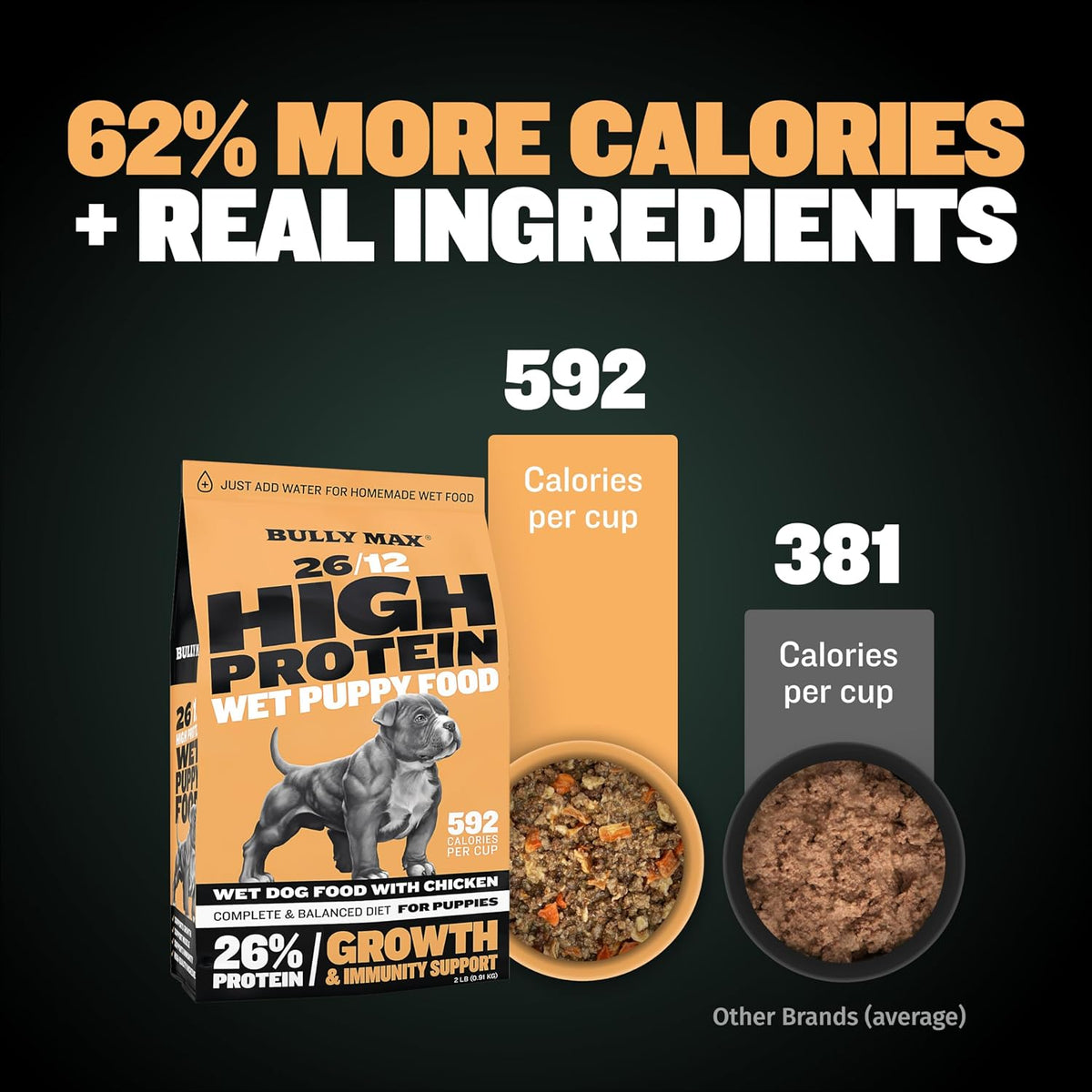 Infographic showing 2 pounds dry to 5.5 pounds wet food ratio