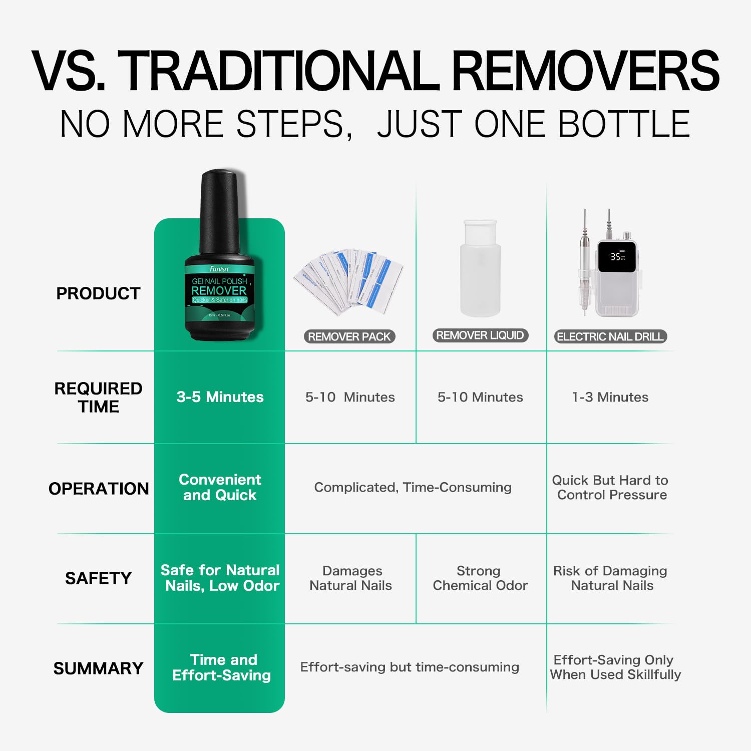 Tools included with Fanisn nail polish remover set