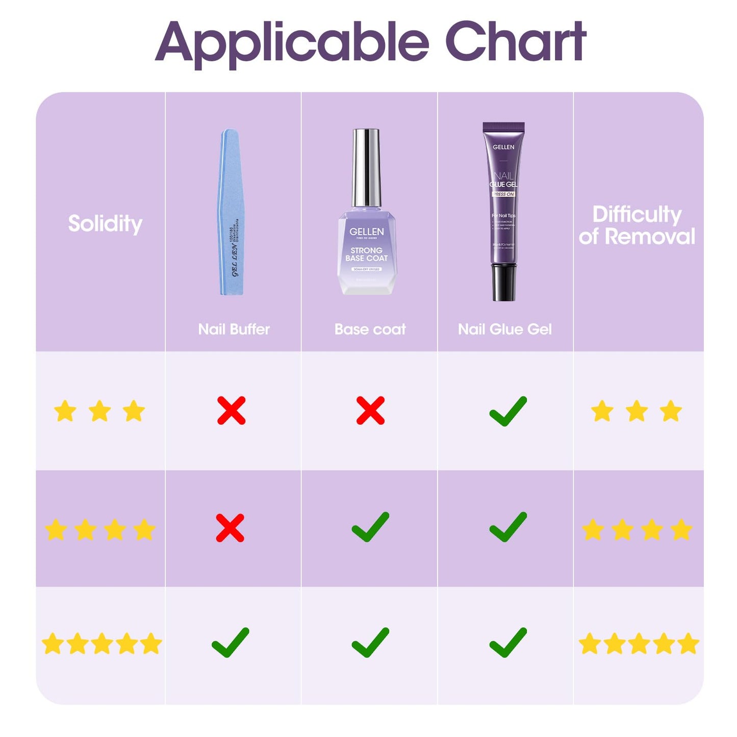 Gellen nail glue gel with UV lamp curing process