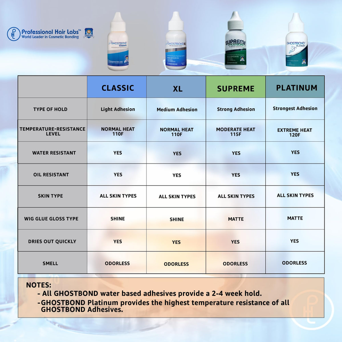 Ghostbond Classic one point three ounce bottle ideal for oily scalps.