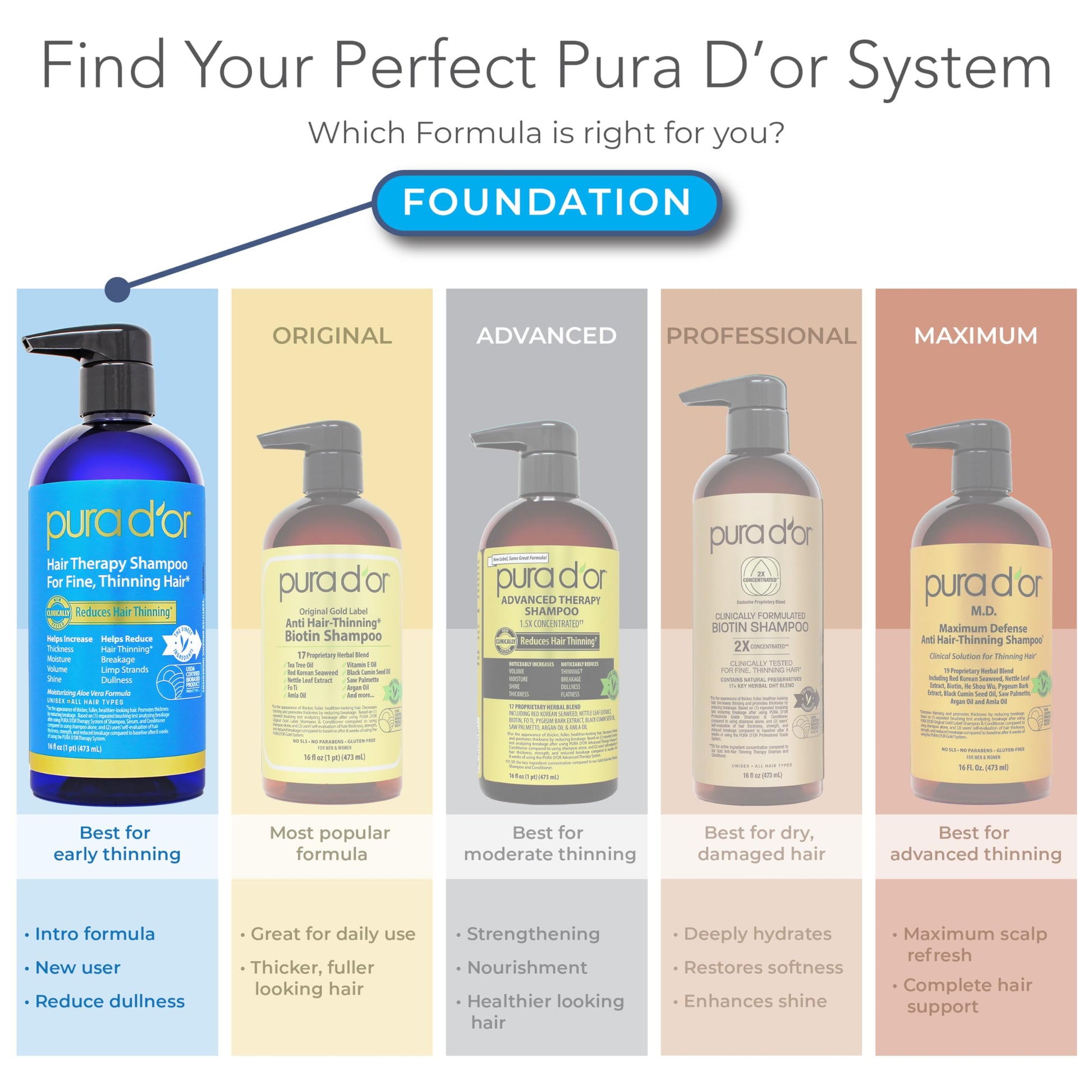 Professional hair thinning treatment kit by Pura D'Or