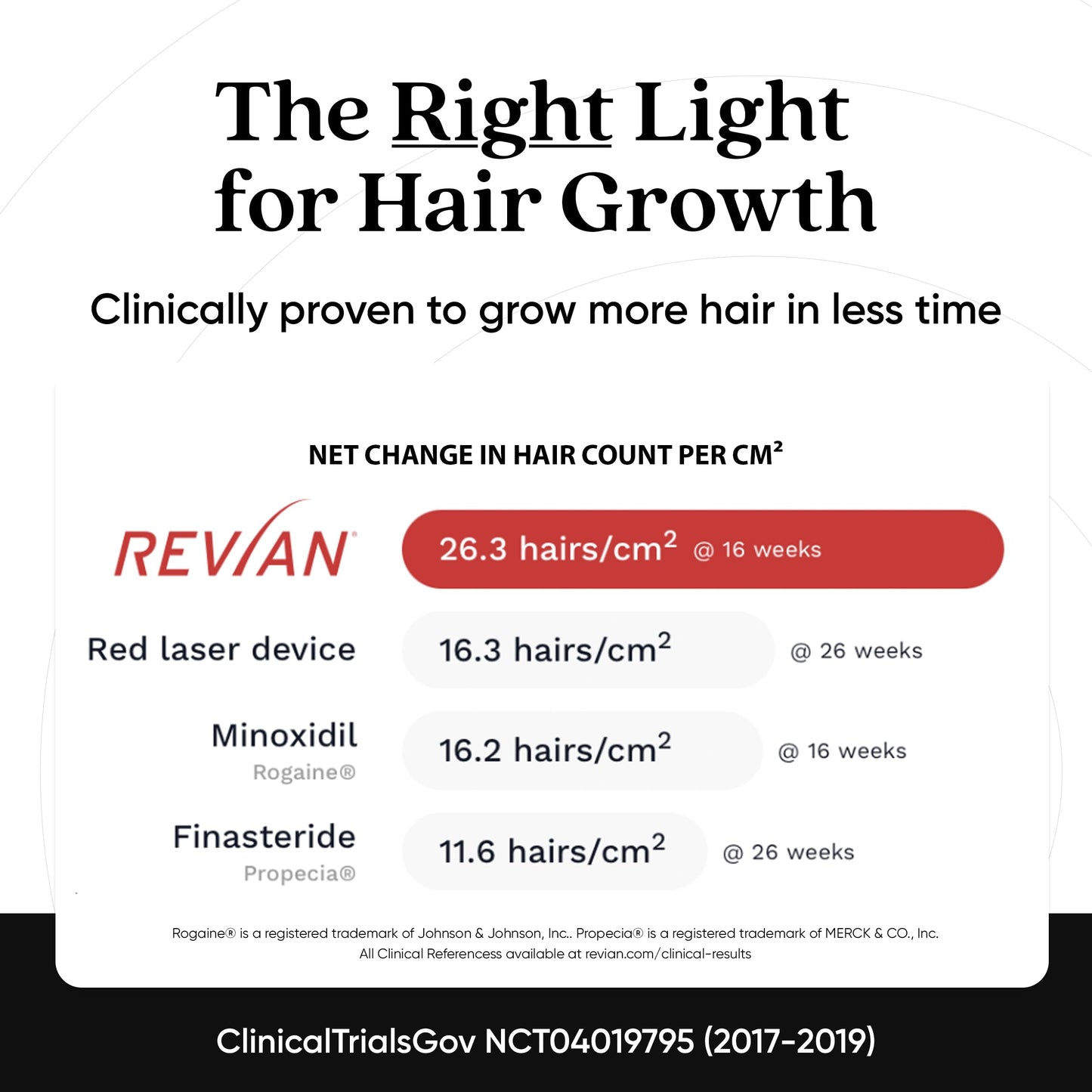 Revian Red hair regrowth system with smartphone app interface