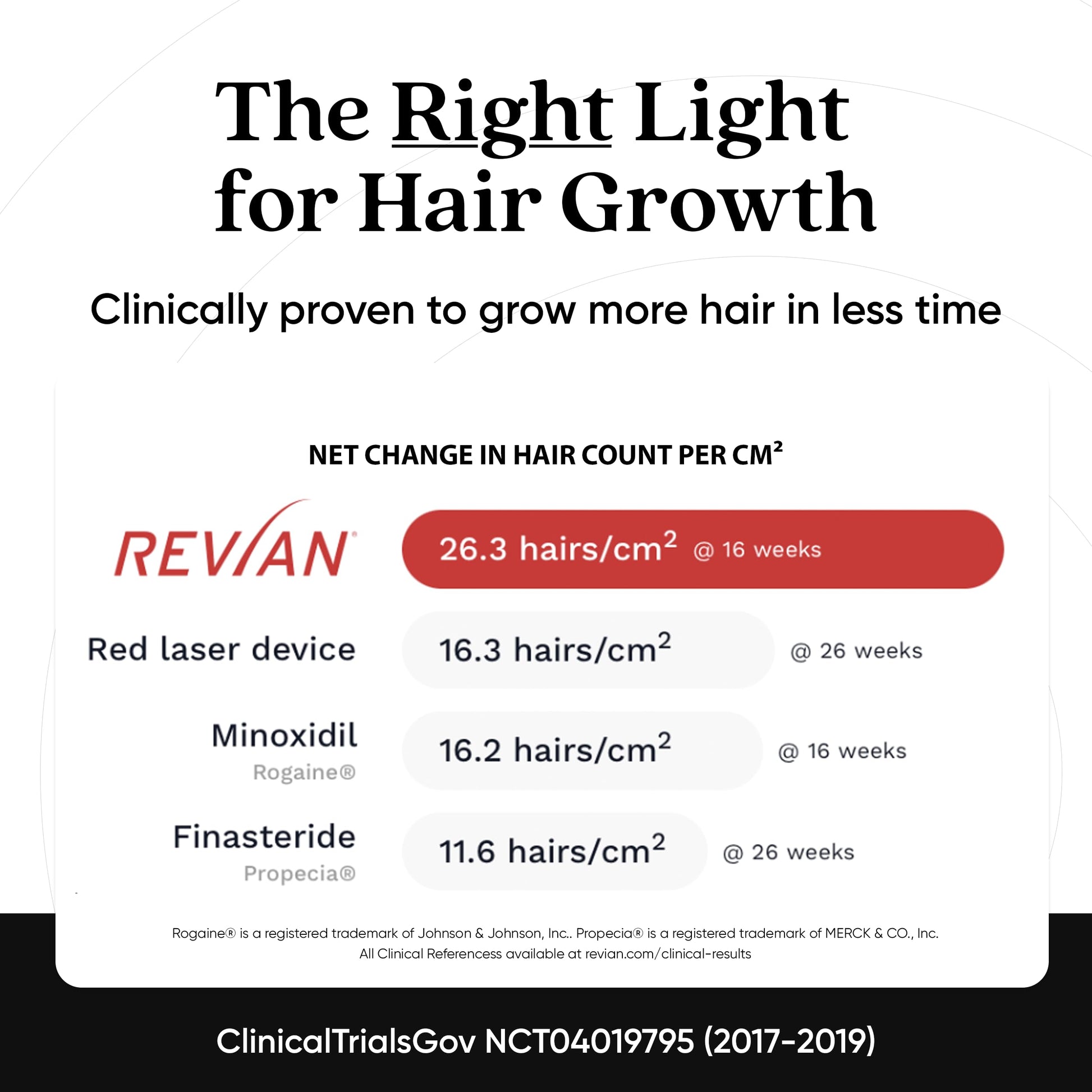 Revian Red hair regrowth system with smartphone app interface