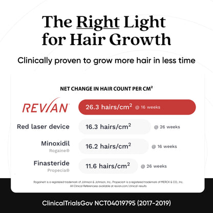 Revian Red hair regrowth system with smartphone app interface