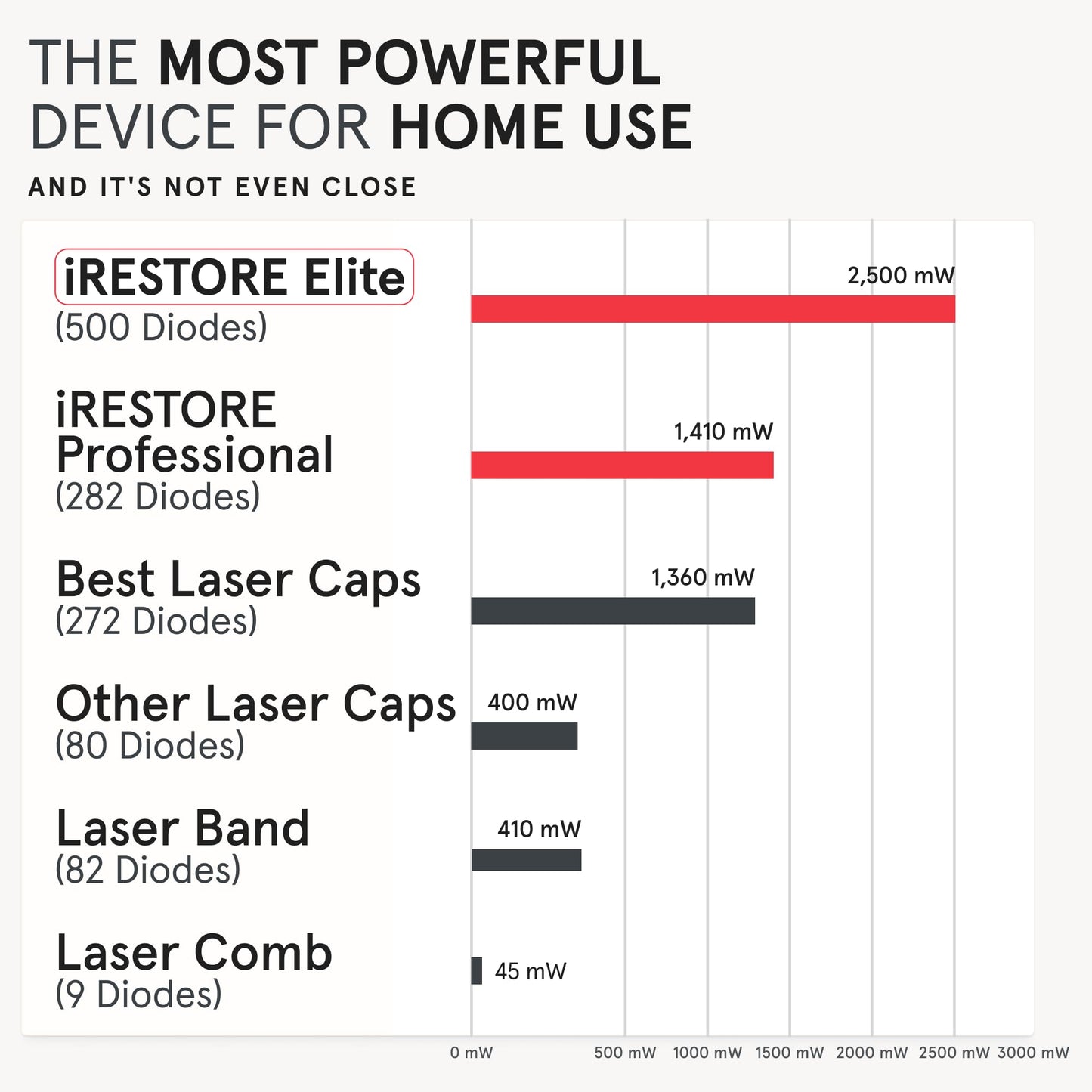 Irestore Elite device with power adapter and battery