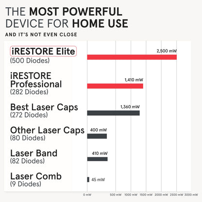 Irestore Elite device with power adapter and battery