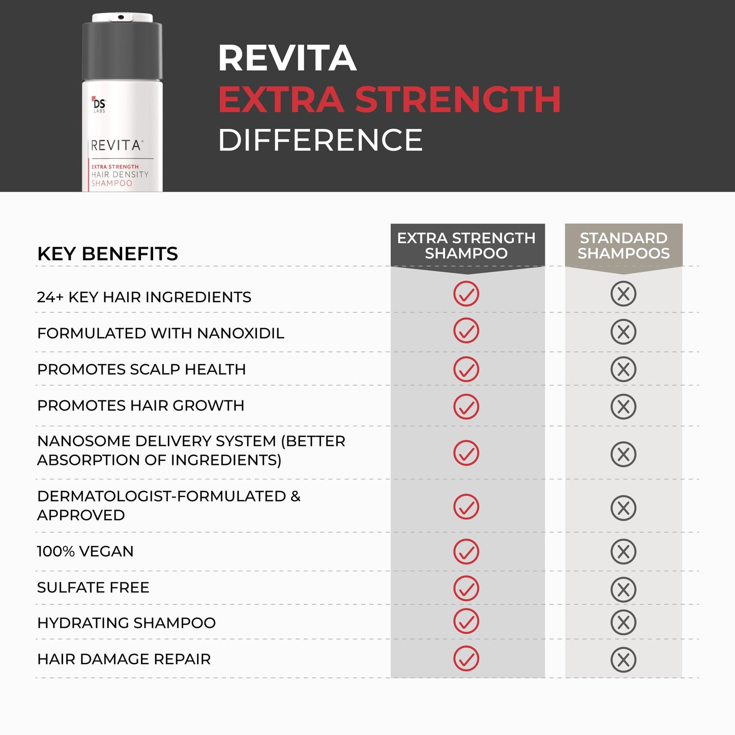 DS Laboratories Revita Extra Strength premium DHT blocking hair density shampoo packaging details