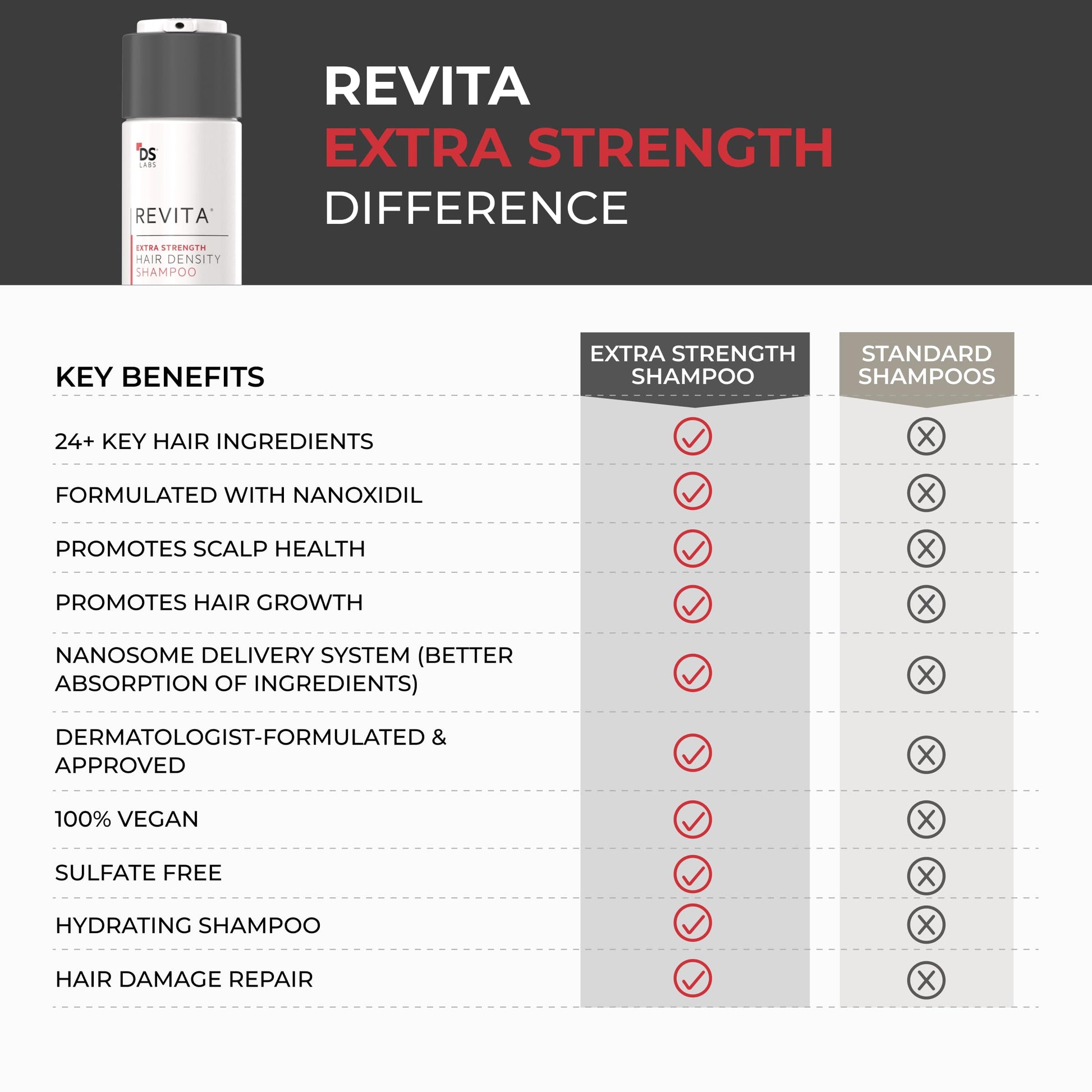 DS Laboratories Revita Extra Strength premium DHT blocking hair density shampoo packaging details