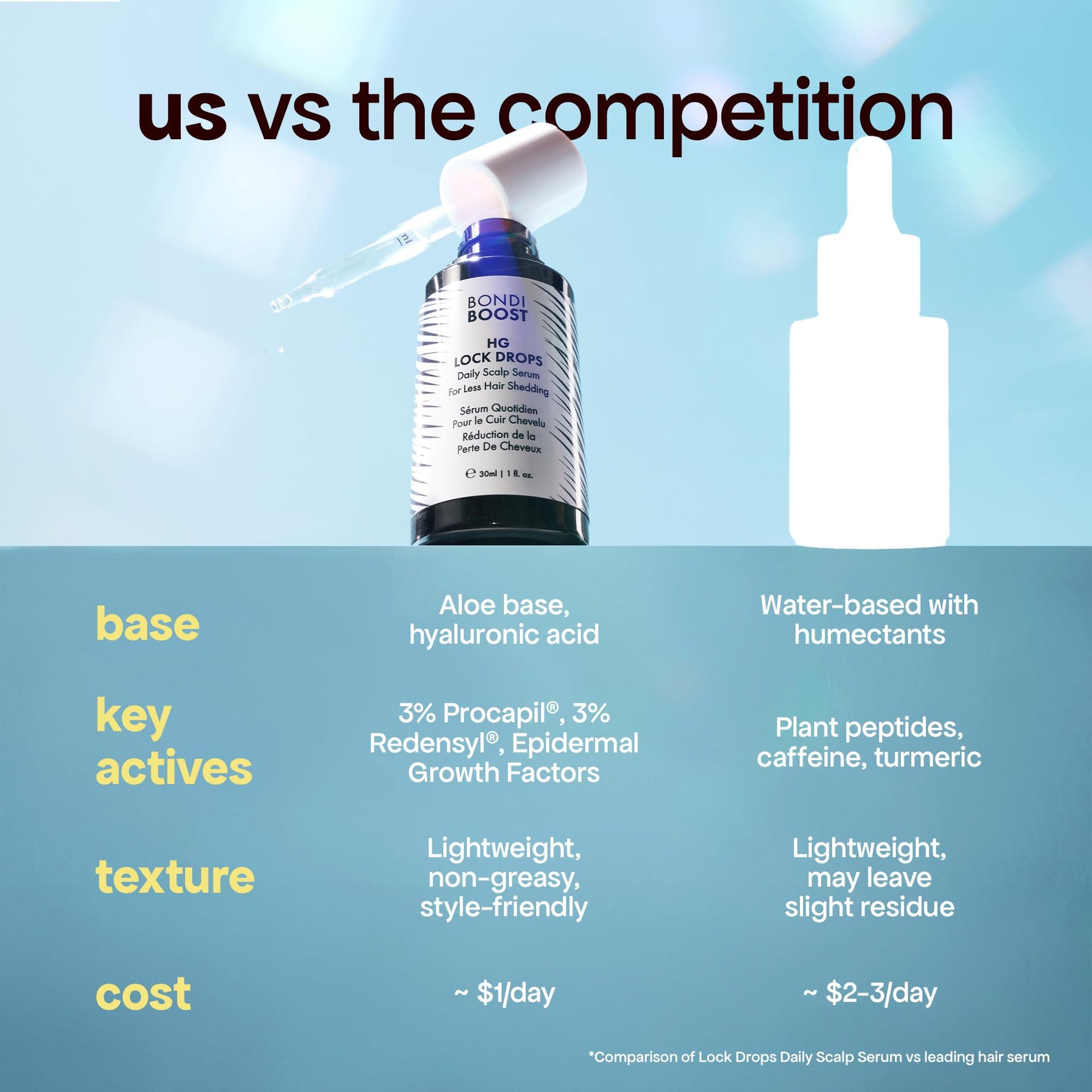 BondiBoost lightweight non greasy hair serum bottle next to product box packaging