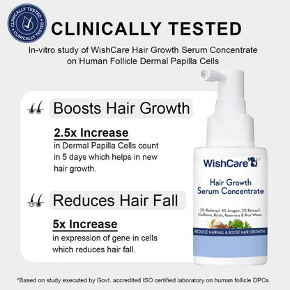 WishCare scalp serum packaging displaying 3 percent Redensyl and 4 percent Anagain key active ingredients
