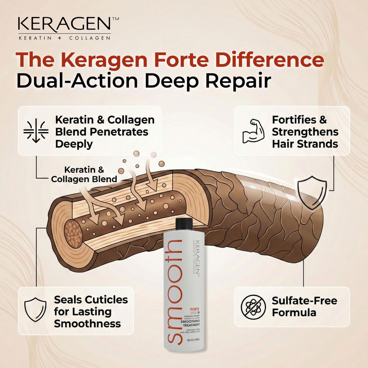 Back label of Keragen Brazilian Smoothing Keratin Treatment 16 Ounce