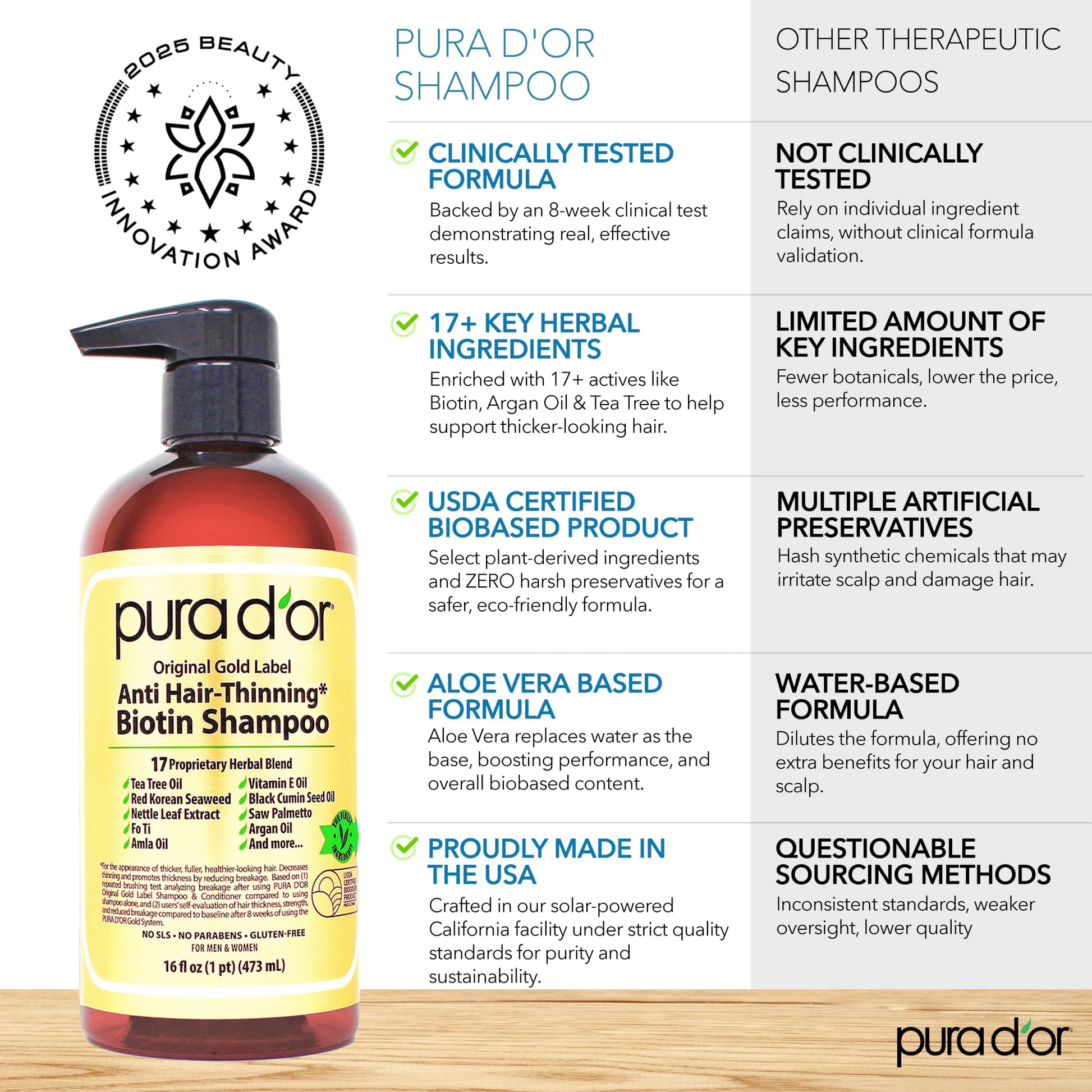 Pura D'or anti-thinning shampoo bottle with biotin and argan oil