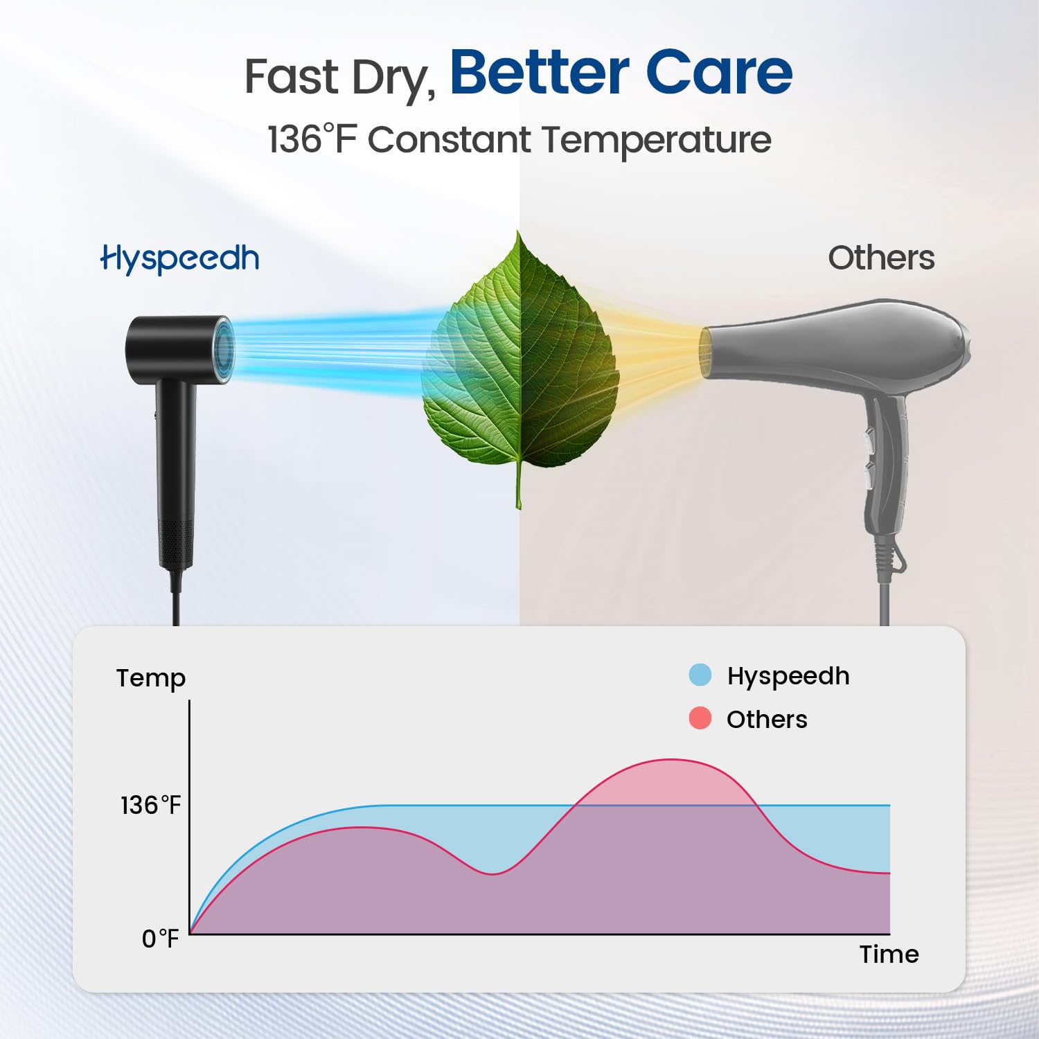 Hyspeedh plasma hair dryer with magnetic diffuser attachment designed for styling wavy and curly hair