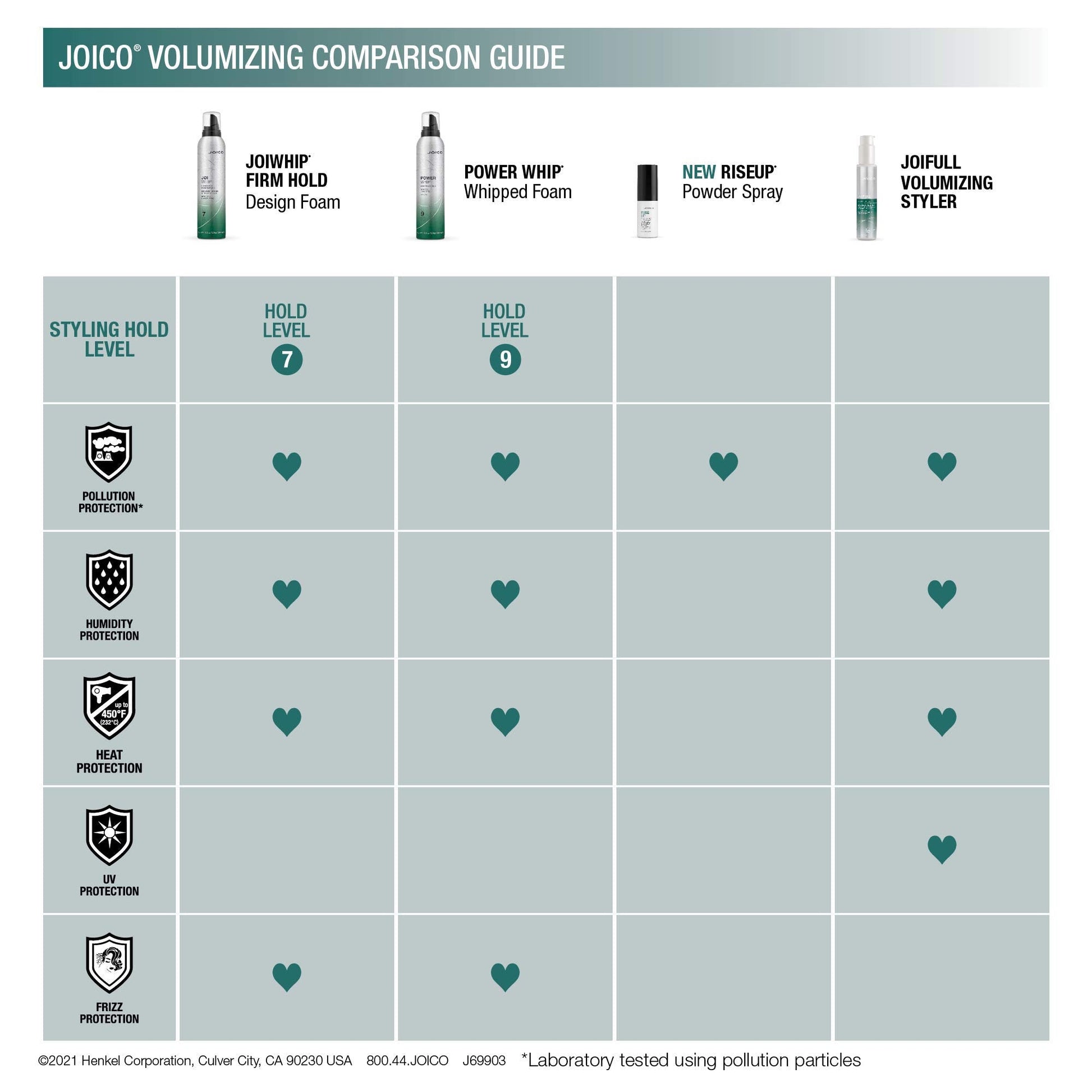 Joico JoiWhip foam displaying directions for use and key ingredient benefits