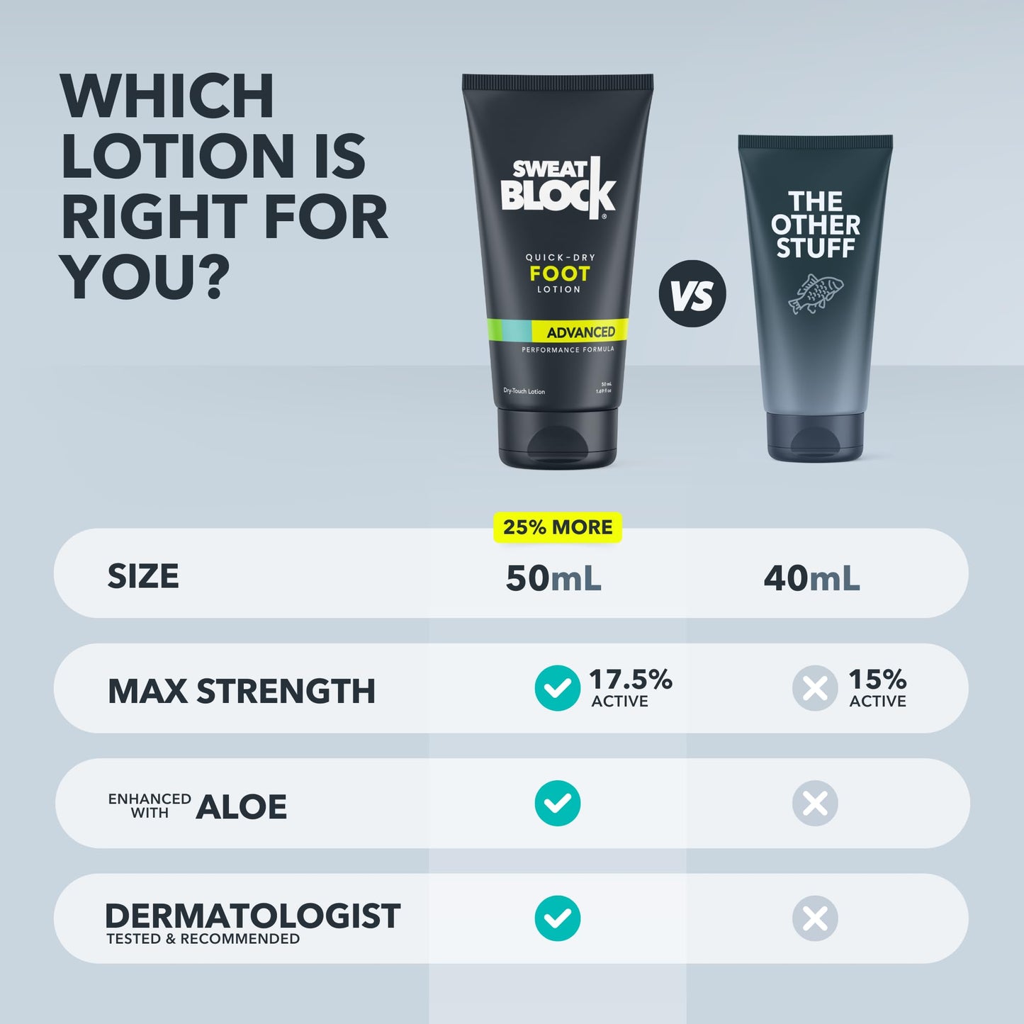 SweatBlock non-greasy foot lotion texture