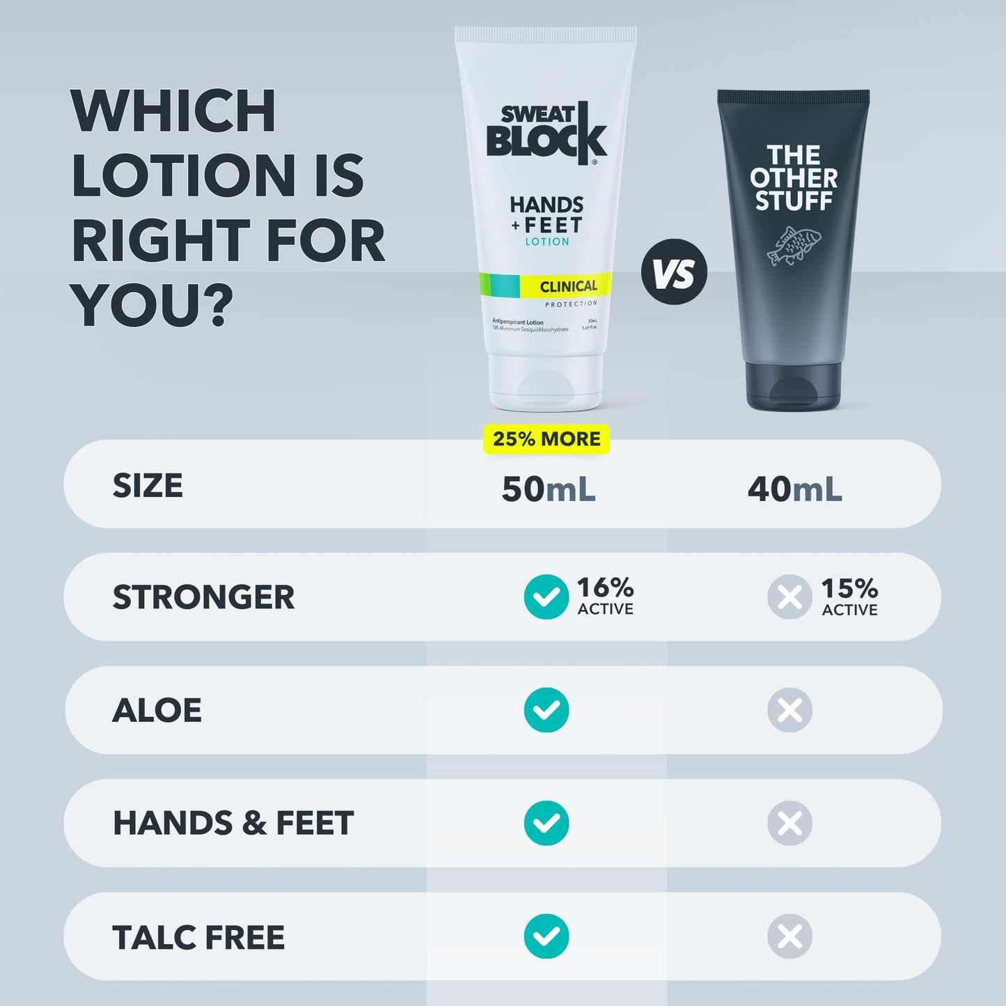 SweatBlock antiperspirant lotion application on palms