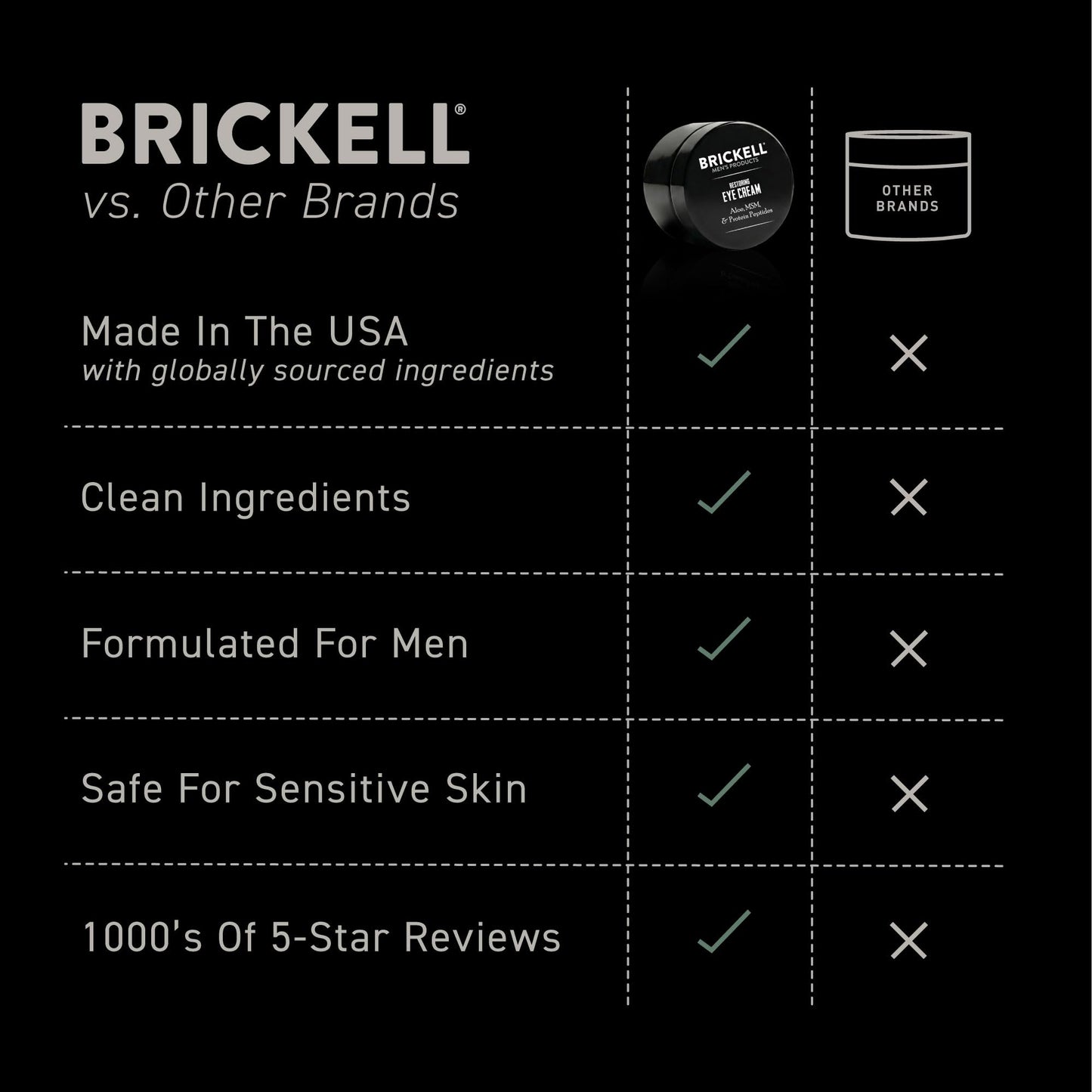 Brickell Men Restoring Under Eye Cream for puffiness