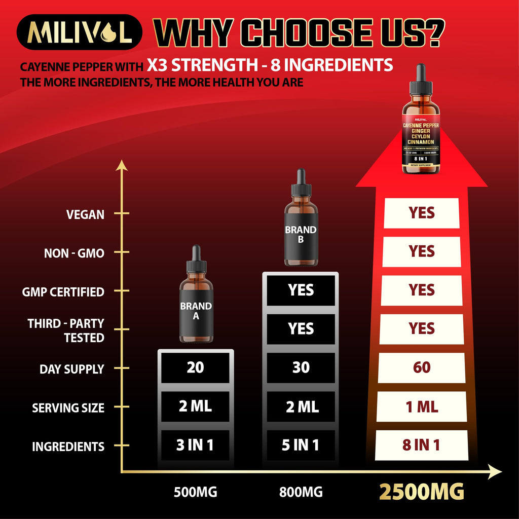 MILIVOL circulatory support drops showing non-GMO third-party tested label