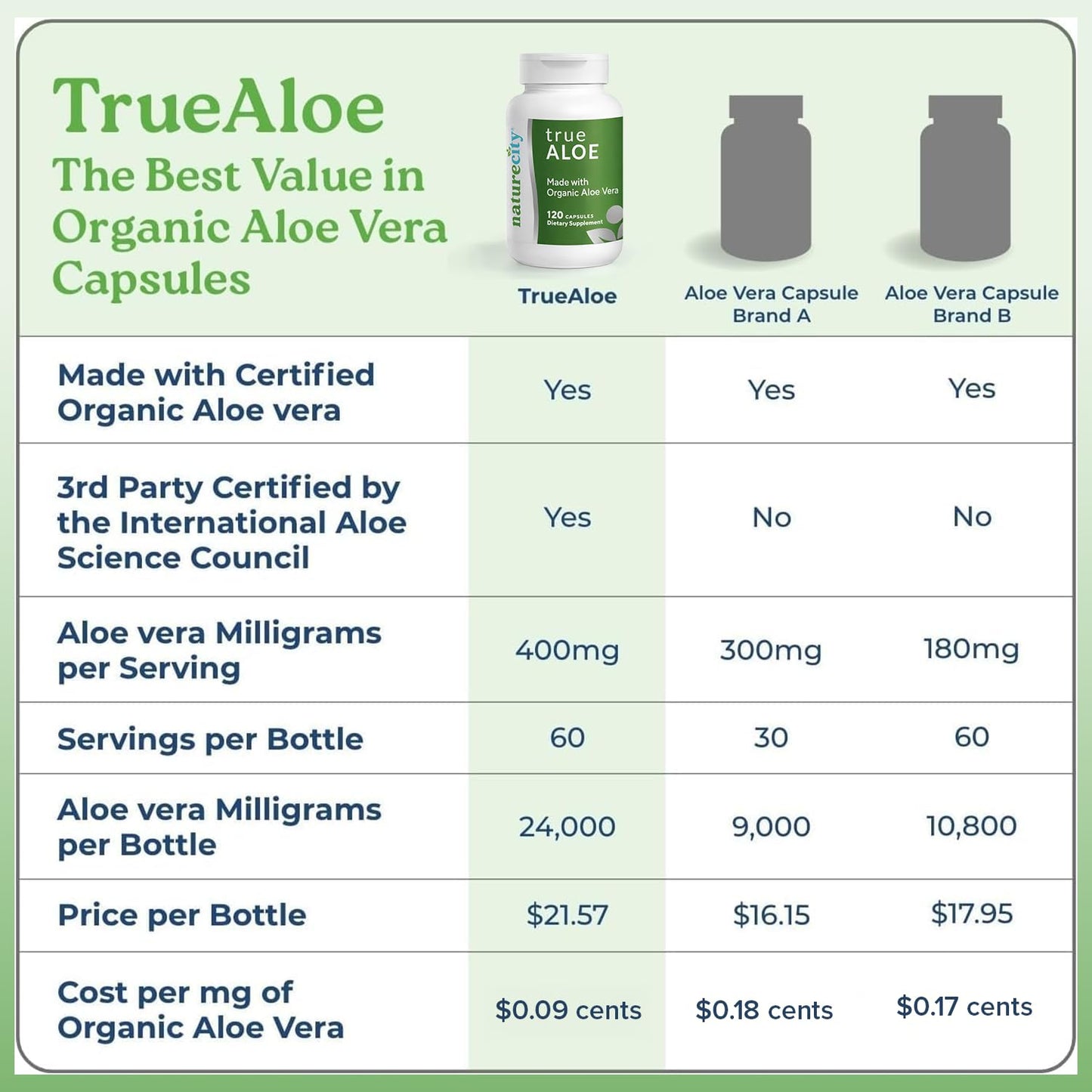 Close up of NatureCity True-Aloe 120 capsules packaging