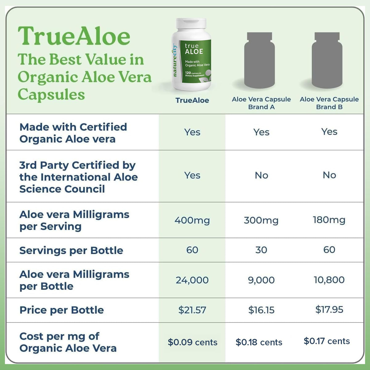 Close up of NatureCity True-Aloe 120 capsules packaging