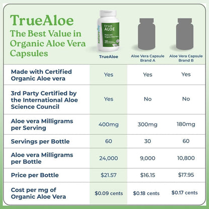 Close up of NatureCity True-Aloe 120 capsules packaging