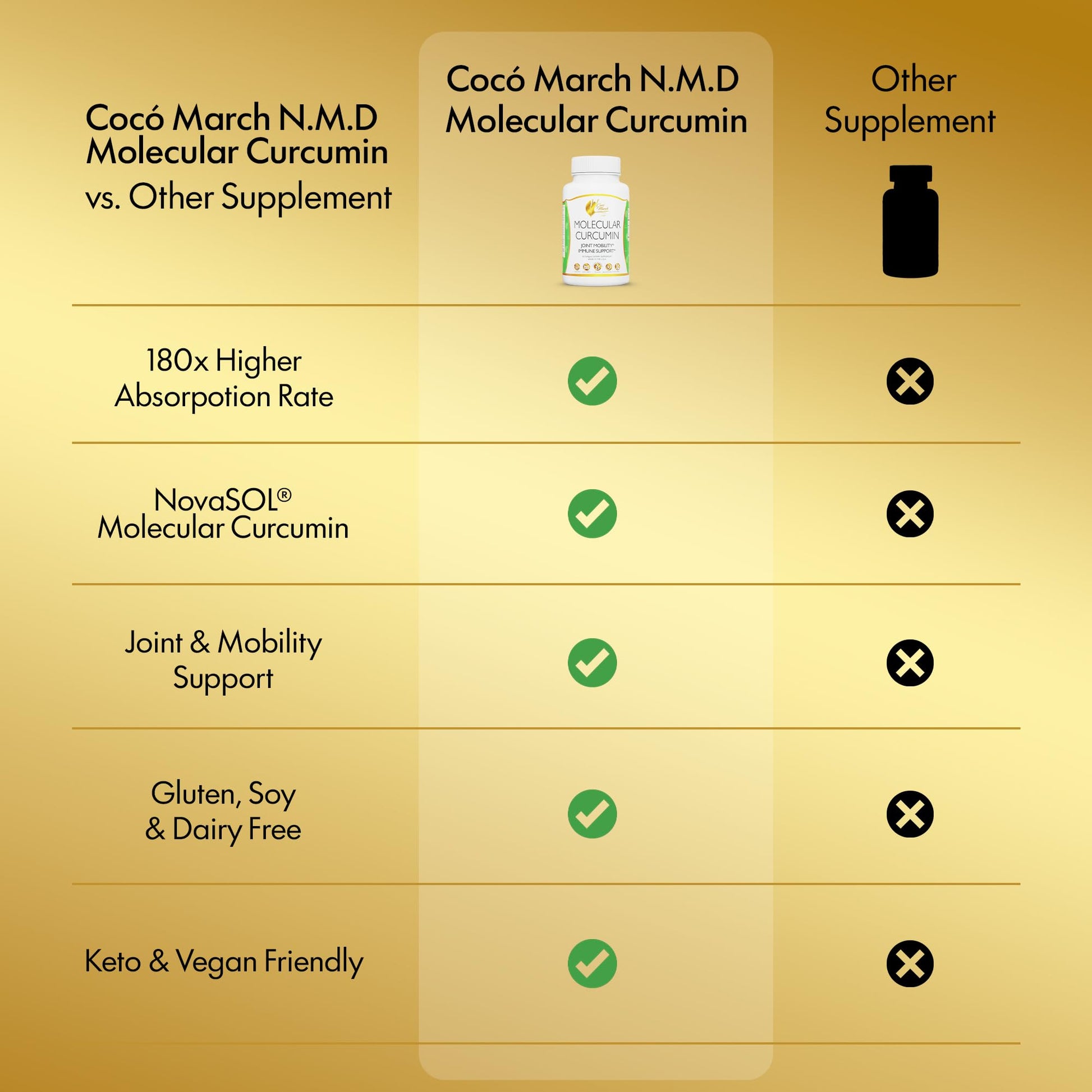 Coco March N.M.D. molecular curcumin softgel capsule texture