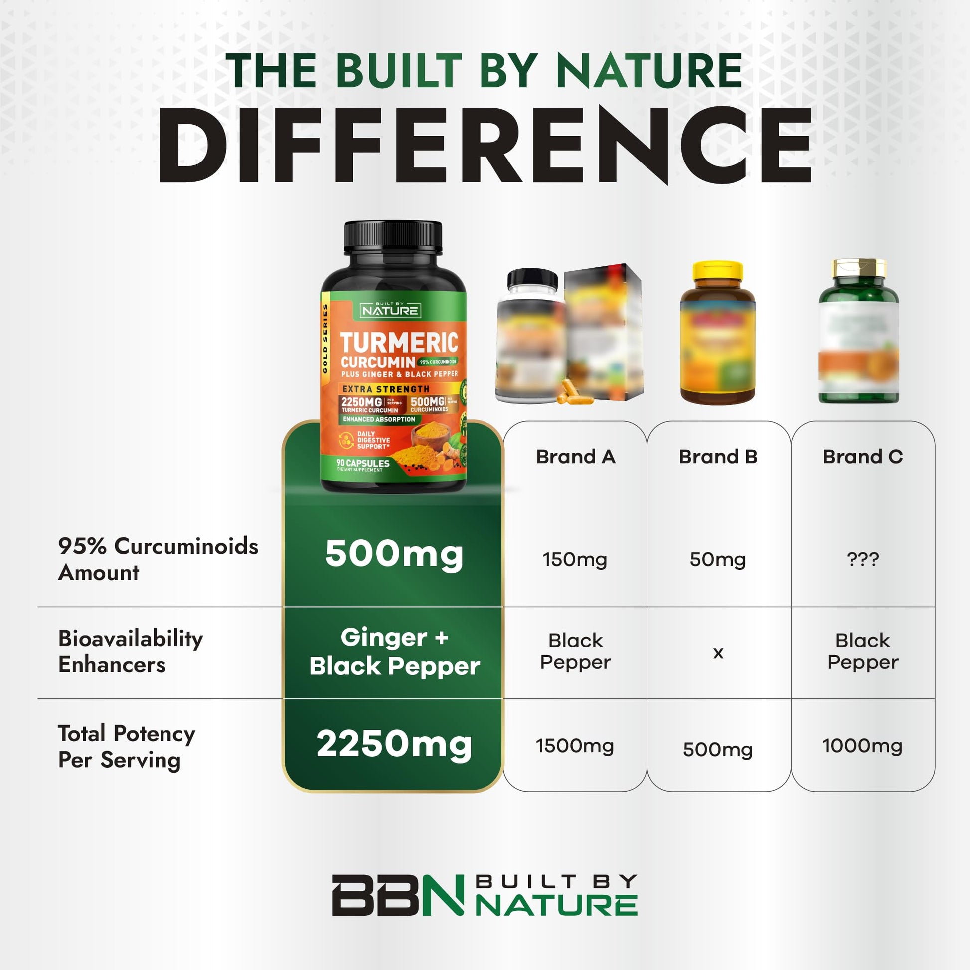 Close up of Built By Nature Turmeric Curcumin black bottle cap