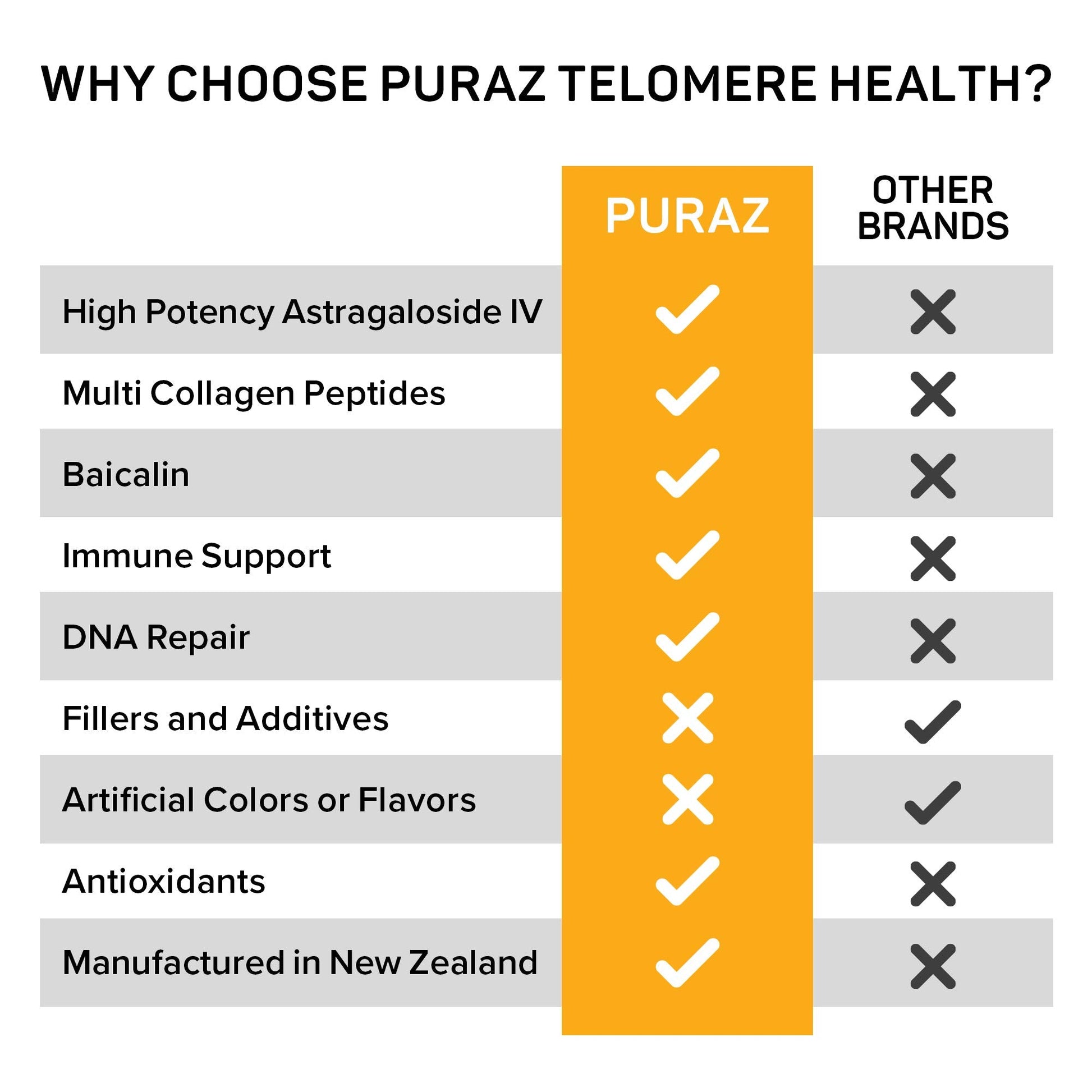 Puraz Telomere potent astragalus root extract supplement for reducing visible signs of wrinkles.