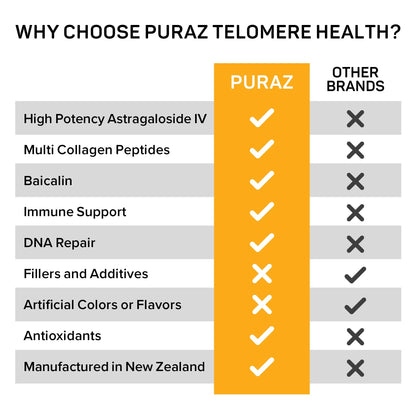Puraz Telomere potent astragalus root extract supplement for reducing visible signs of wrinkles.