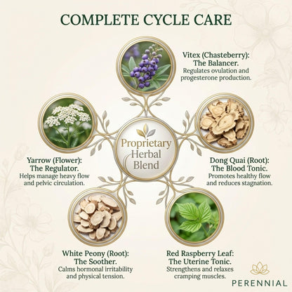 Perennial Healthy Cycles vegetarian capsules bottle showcasing USA imported premium hormonal support