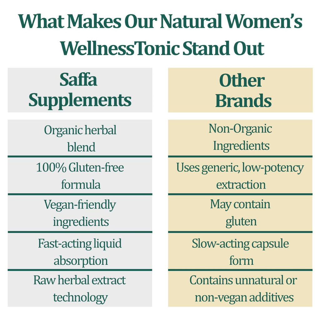 Saffa Supplements botanical extract blend for reducing abdominal bloating.