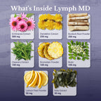 Close up of Lymph MD supplement label showing botanical formula