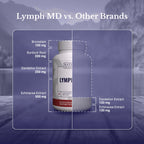 Bottle of Lymph MD capsules against a clean professional background