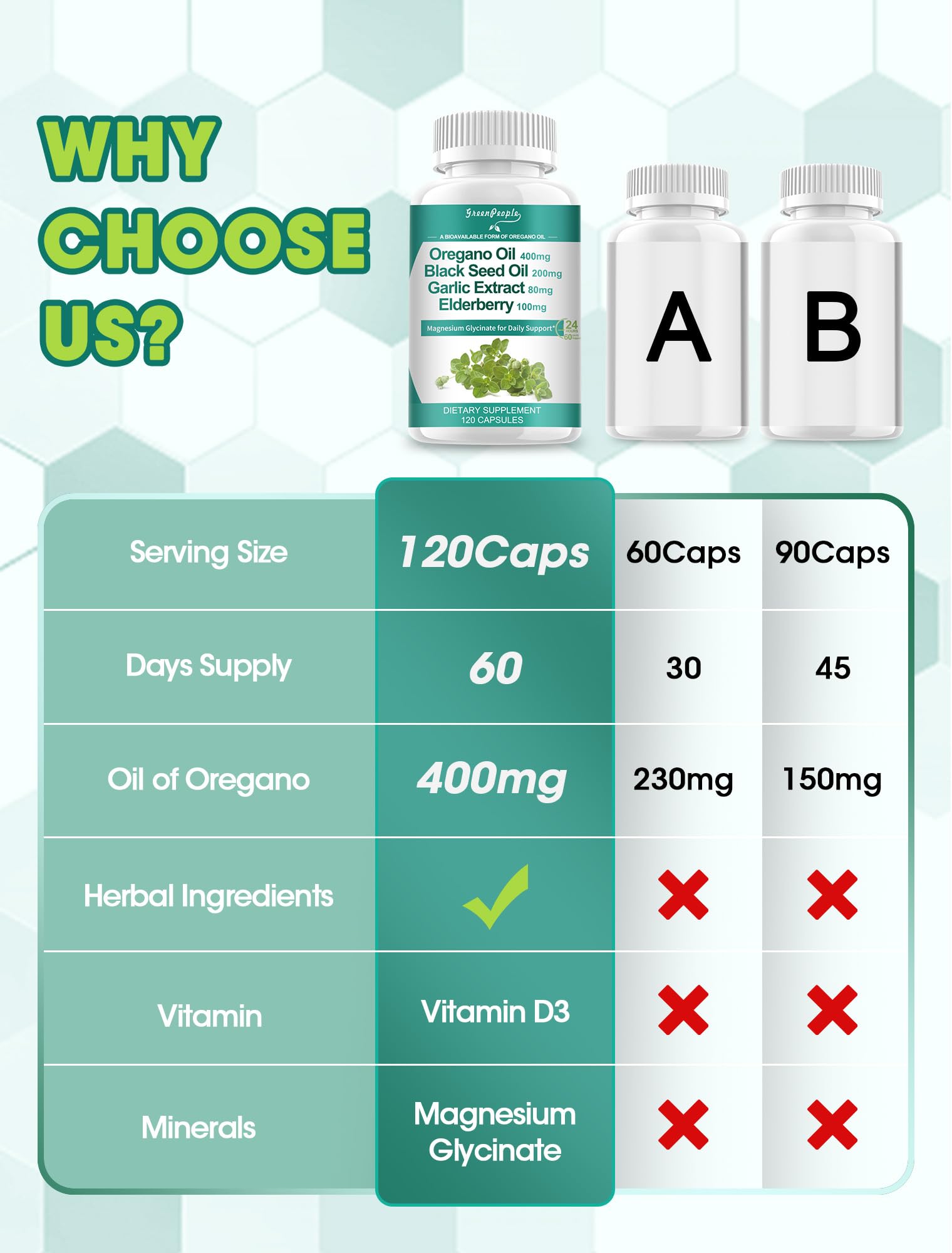 Close up of GreenPeople non-GMO wellness capsules featuring cold-pressed black seed oil and premium carvacrol antioxidant formula.
