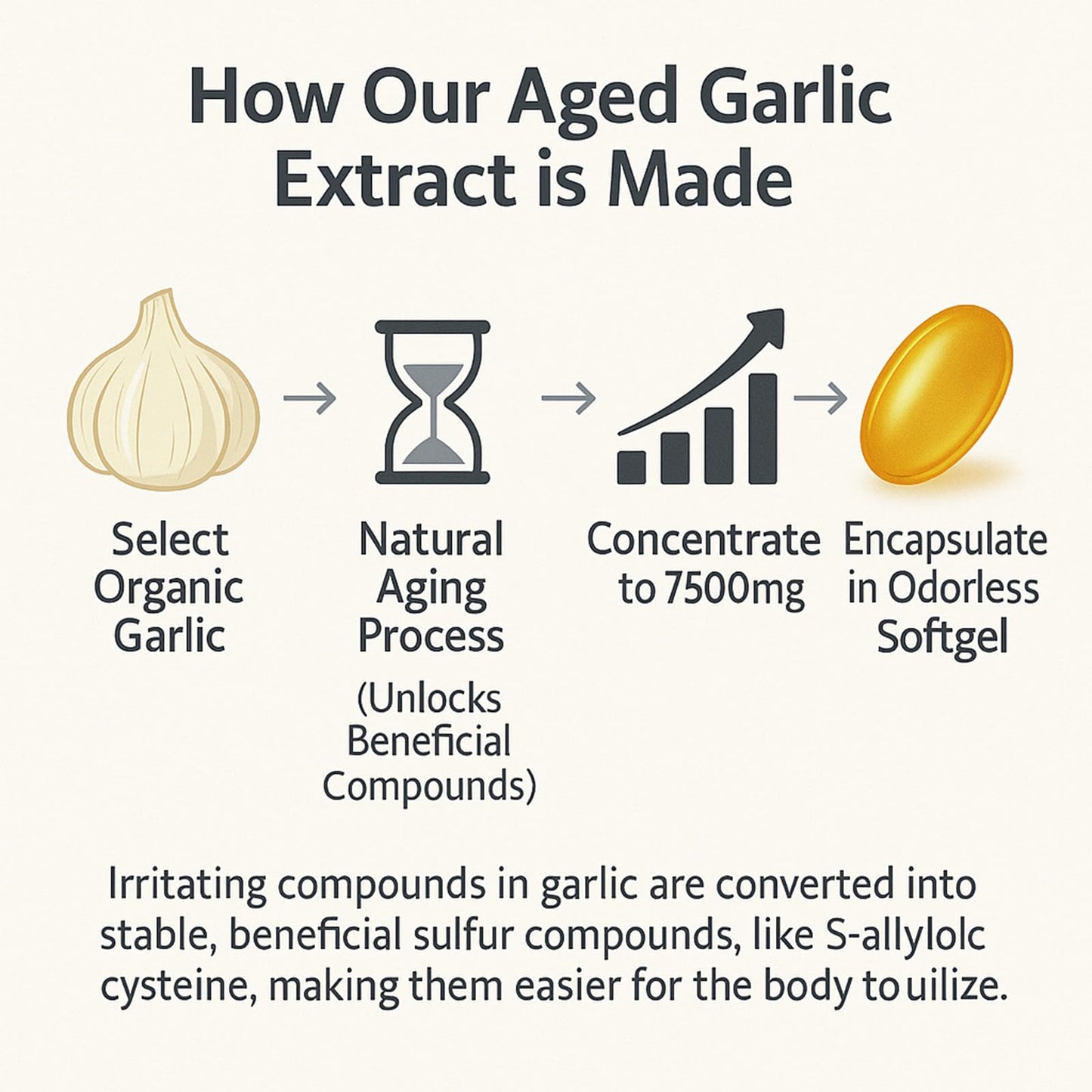 Easy to swallow aged garlic softgels displayed next to the premium supplement bottle