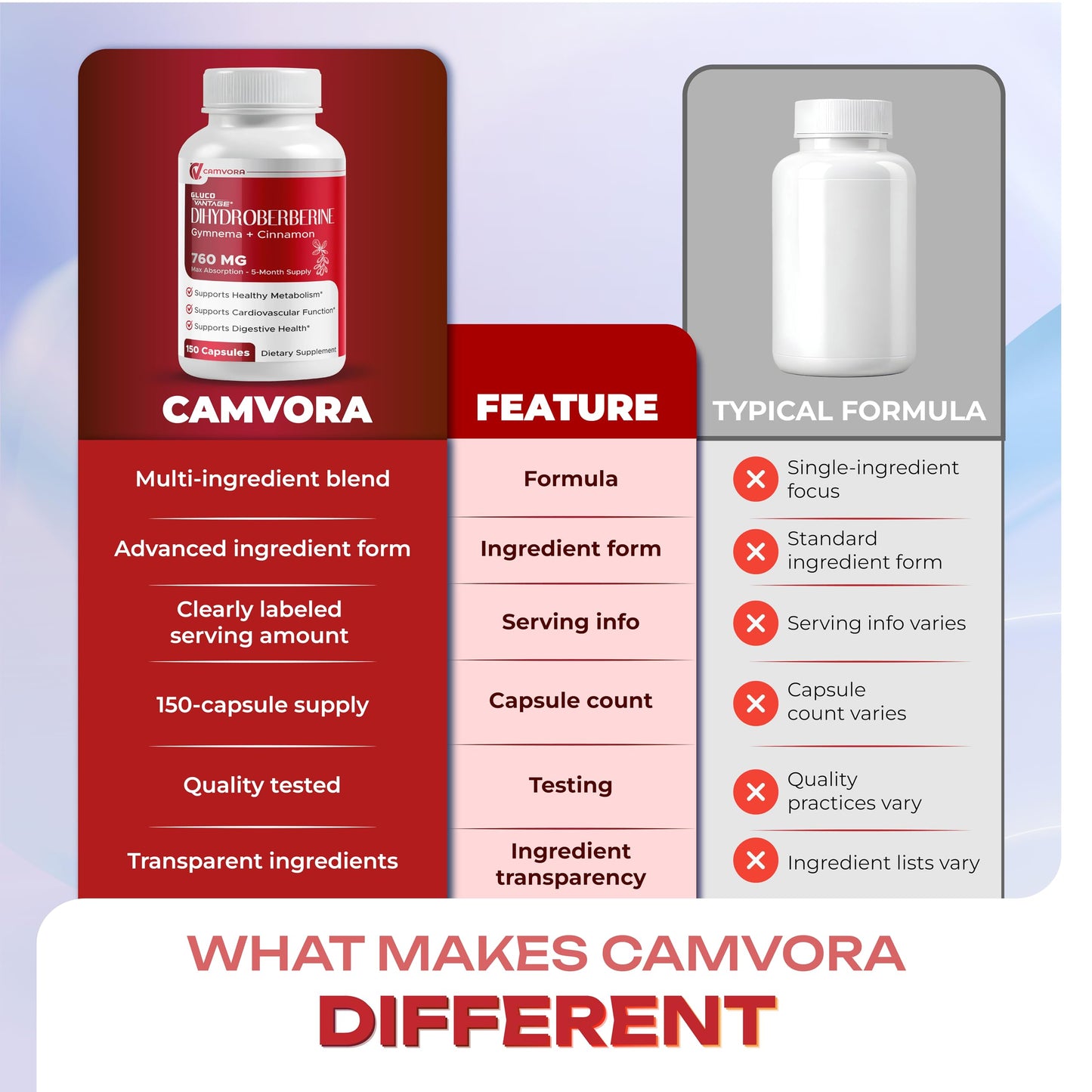 Camvora GlucoVantage Dihydroberberine supplement for cardiovascular and metabolic wellness