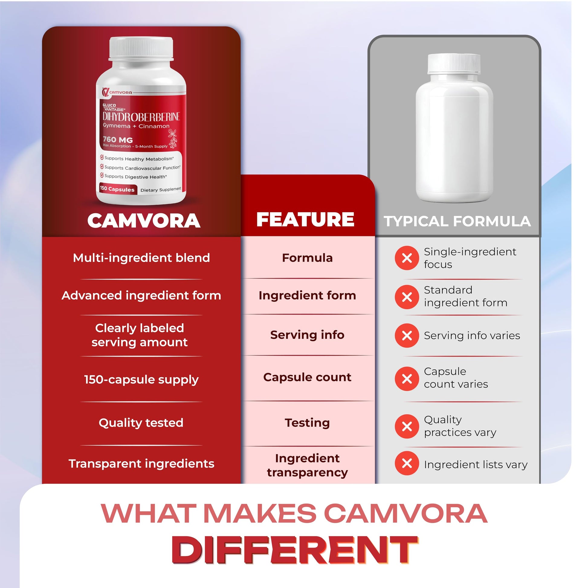Camvora GlucoVantage Dihydroberberine supplement for cardiovascular and metabolic wellness