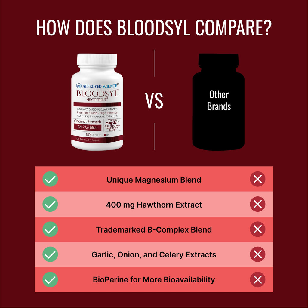 Approved Science Bloodsyl imported USA cardiovascular health capsules angled container shot.
