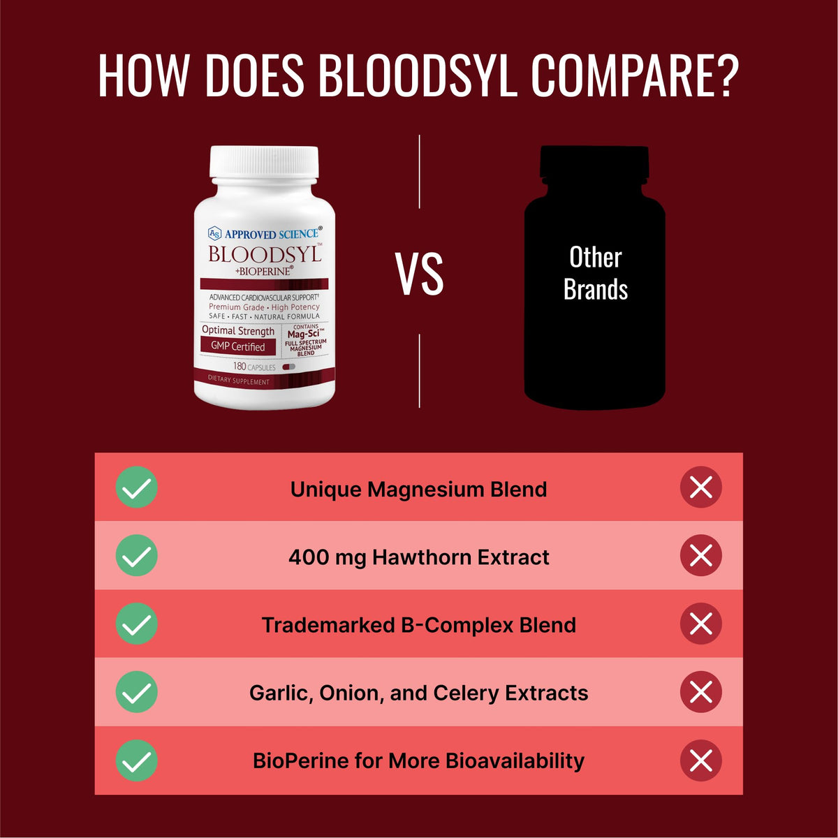 Approved Science Bloodsyl imported USA cardiovascular health capsules angled container shot.