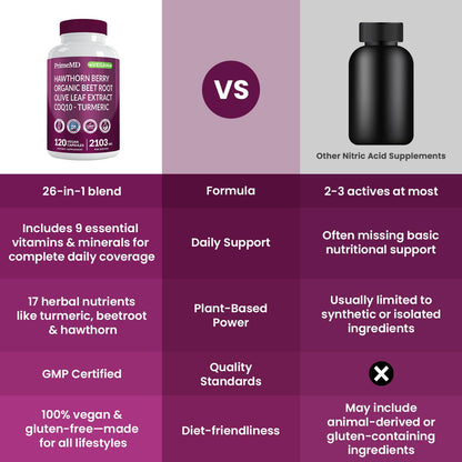 PrimeMD Nitric Oxide Blood Pressure Support packaging displaying key botanicals like beet root and CoQ10.