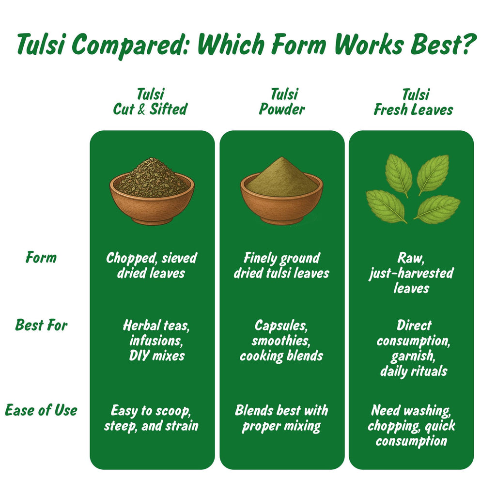 Infographic detailing the lab testing and purity standards of the tulsi leaves