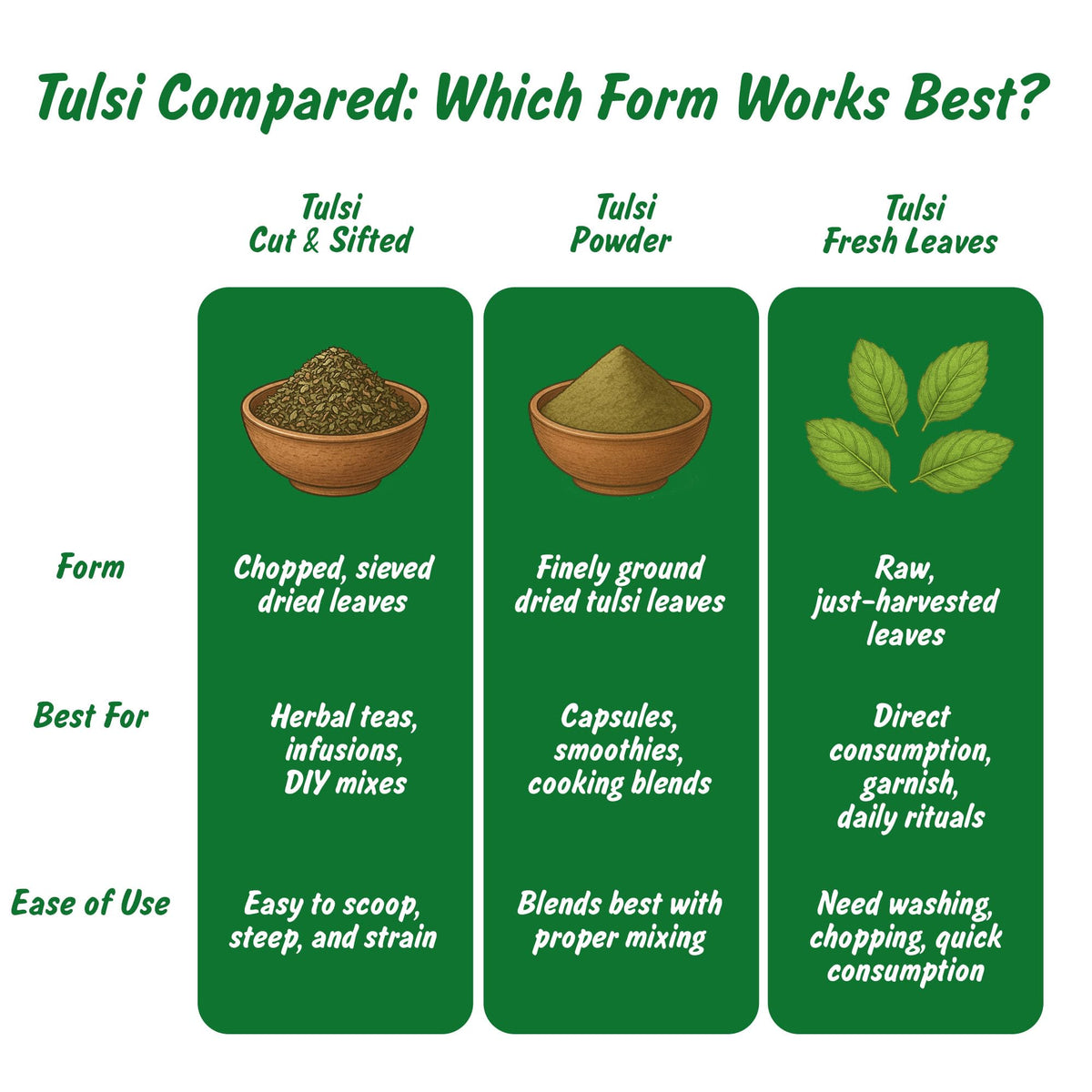 Infographic detailing the lab testing and purity standards of the tulsi leaves