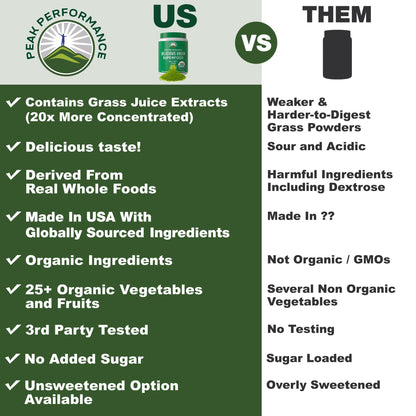 Peak Performance Organic Greens Powder nutritional facts and certified organic ingredients label
