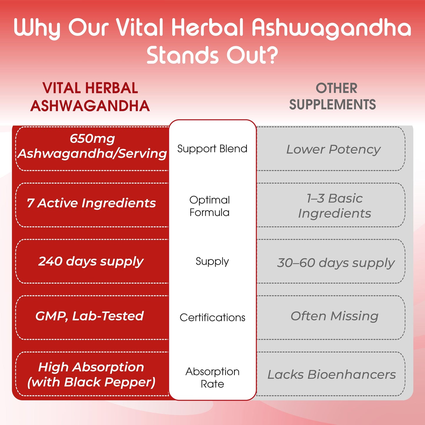 Eight month supply container of Vital Herbal Ashwagandha with Rhodiola Rosea extract