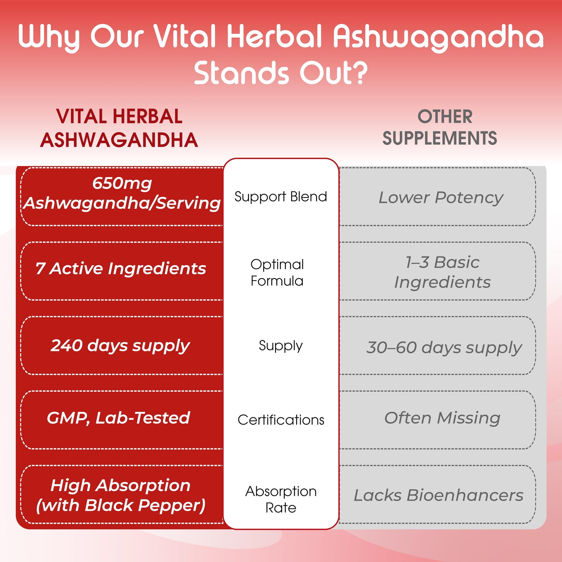 Eight month supply container of Vital Herbal Ashwagandha with Rhodiola Rosea extract