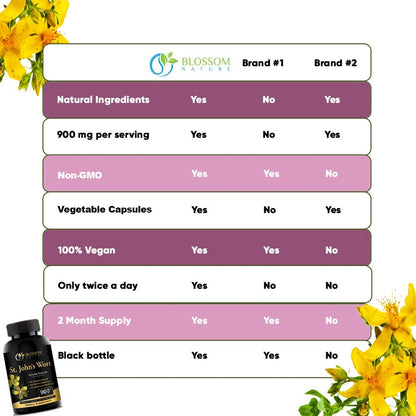 Genuine Blossom Nature St Johns Wort packaging illustrating the European flowering plant extract standardized formula.