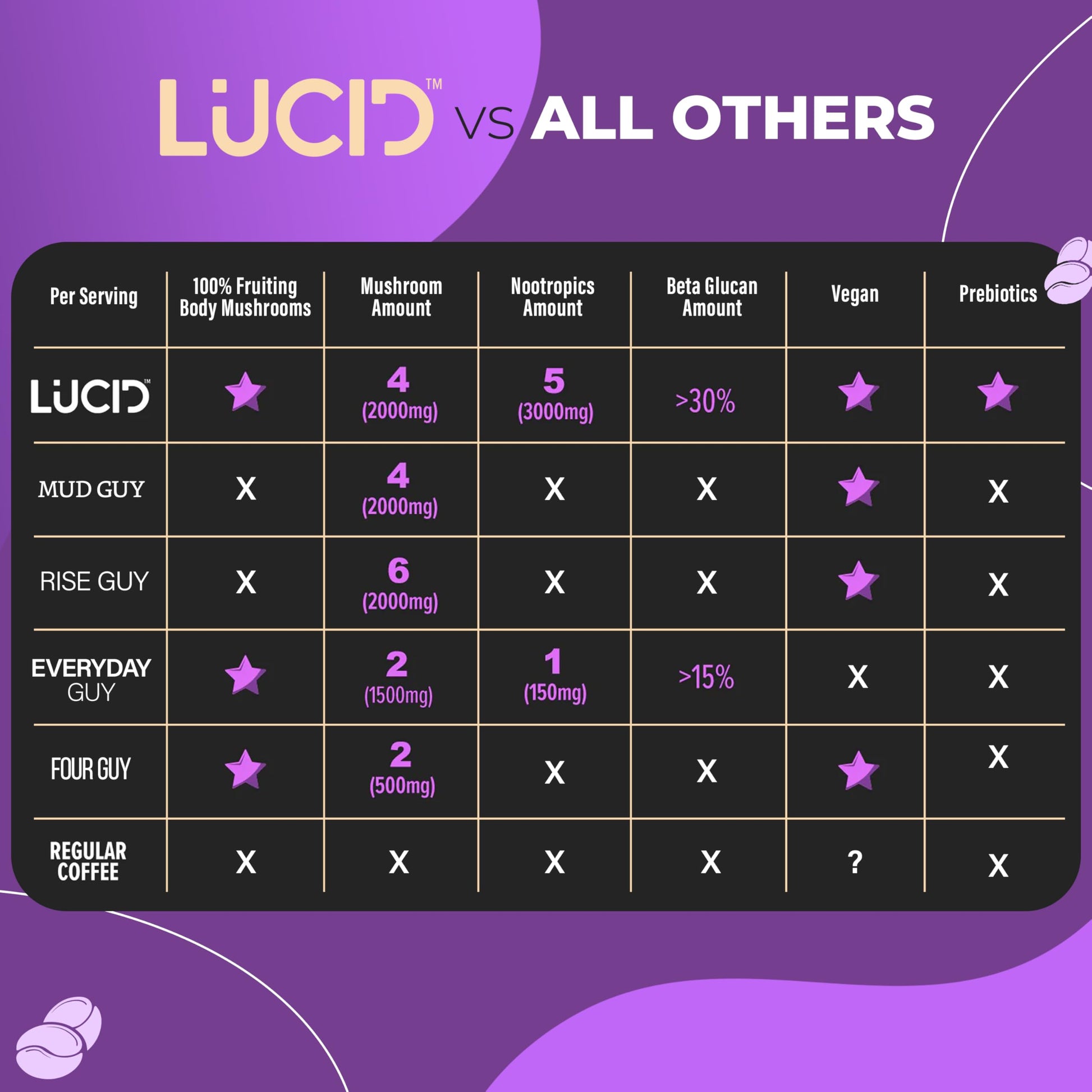 Lucid organic mushroom coffee container showcasing the 225 grams volume